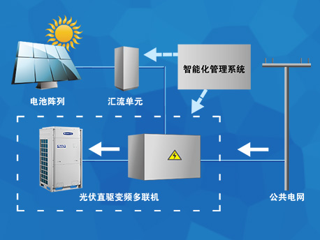  格力光伏直驱变频多联机(图2)