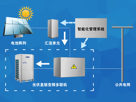  格力光伏直驱变频多联机(图4)