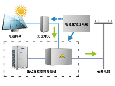  格力光伏直驱变频多联机(图3)