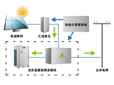  格力光伏直驱变频多联机(图5)