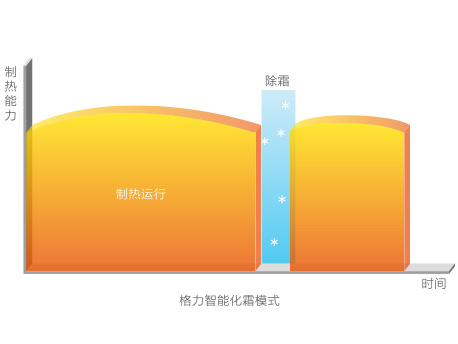 格力GMV ES直流变频多联机(图3)