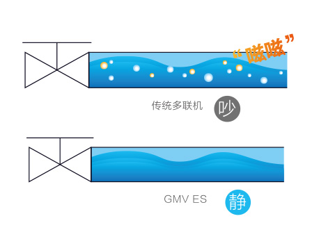 格力GMV ES直流变频多联机(图4)
