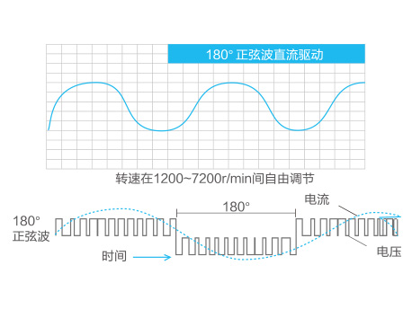 格力GMV ES直流变频多联机(图9)