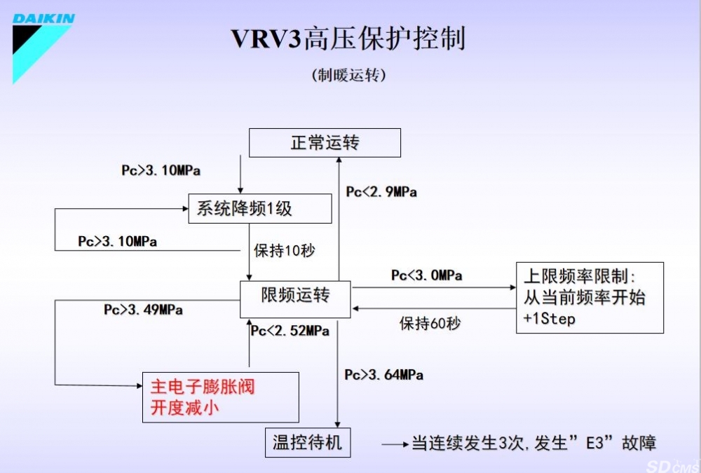 大金空调E3高压保护怎么维修？故障原因是什么？(图1)